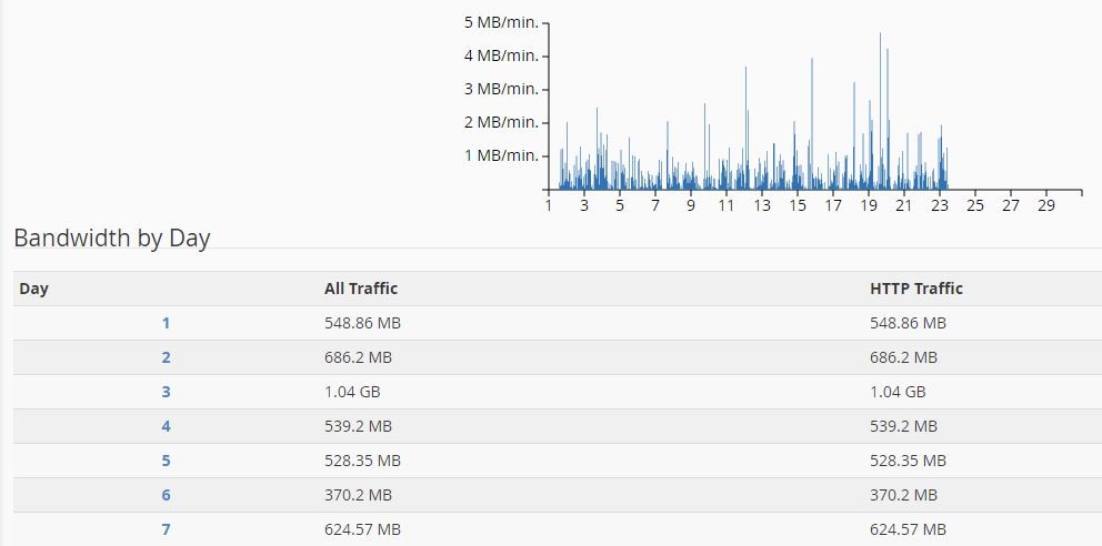 What is hosting bandwidth