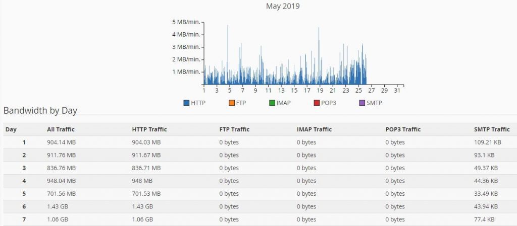 speed test bandwidth requirements for hosted