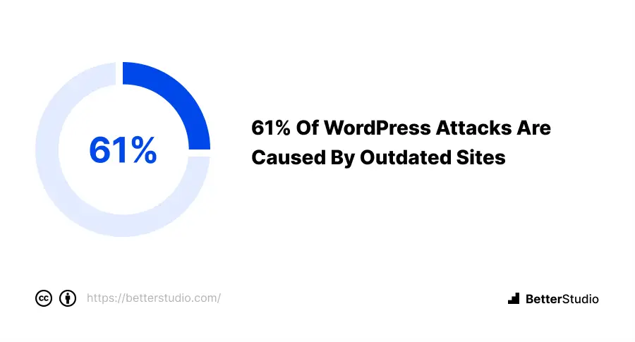 https://betterstudio.com/wp-content/uploads/2023/01/1.-61-of-WordPress-attacks-are-caused-by-outdated-Sites.png