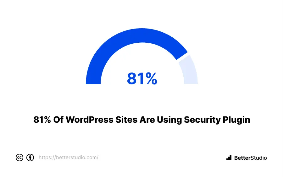 https://betterstudio.com/wp-content/uploads/2023/01/3.-81-of-WordPress-Sites-are-using-Security-Plugin-1.png