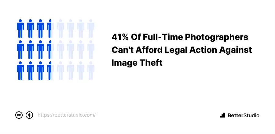 https://betterstudio.com/wp-content/uploads/2023/01/4.-41-of-full-time-photographers-cant-afford-legal-action-against-image-theft.png