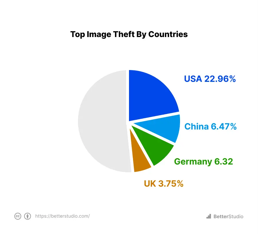 https://betterstudio.com/wp-content/uploads/2023/01/6.-Top-Image-Theft-by-Countries.png