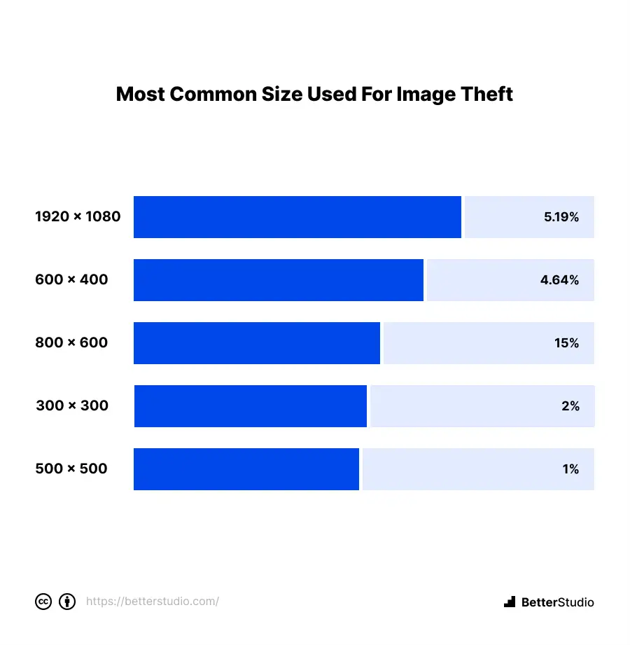 https://betterstudio.com/wp-content/uploads/2023/01/7.-most-common-size-used-for-image-theft.png