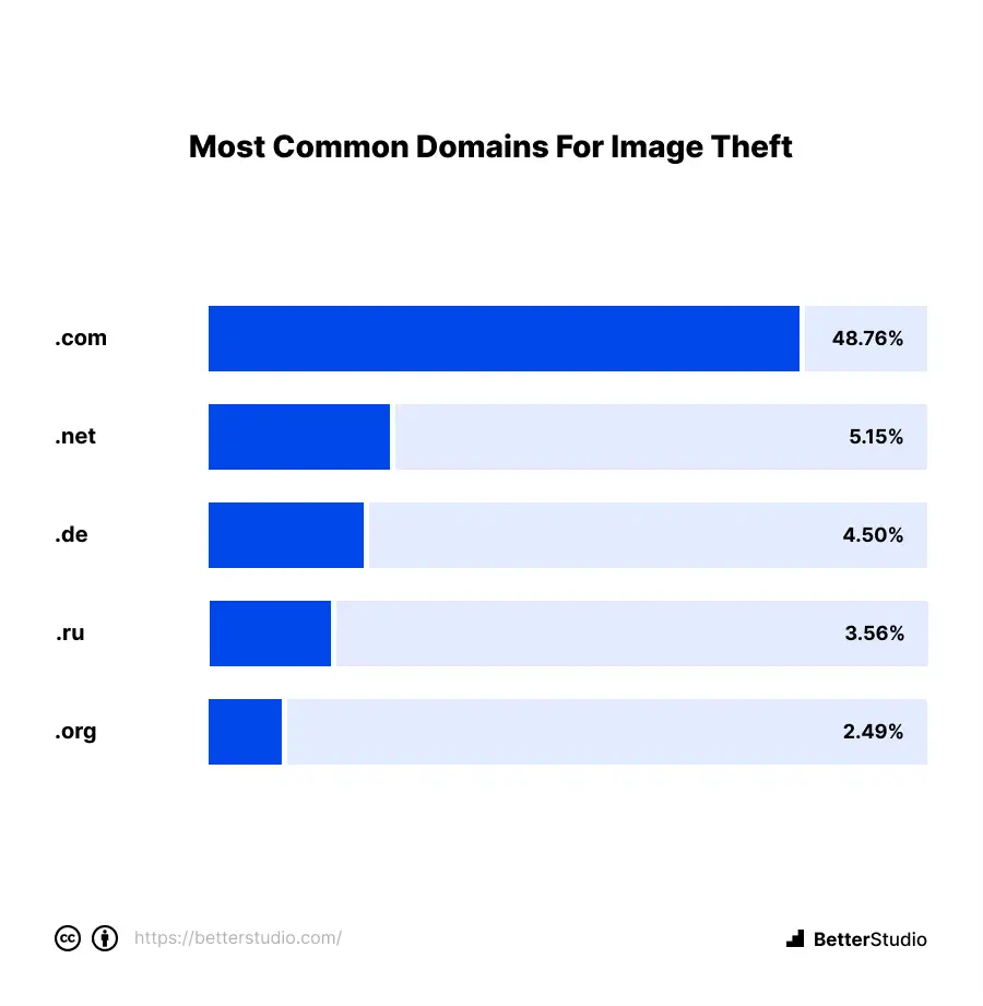 https://betterstudio.com/wp-content/uploads/2023/01/8.-most-common-domains-for-image-theft.png