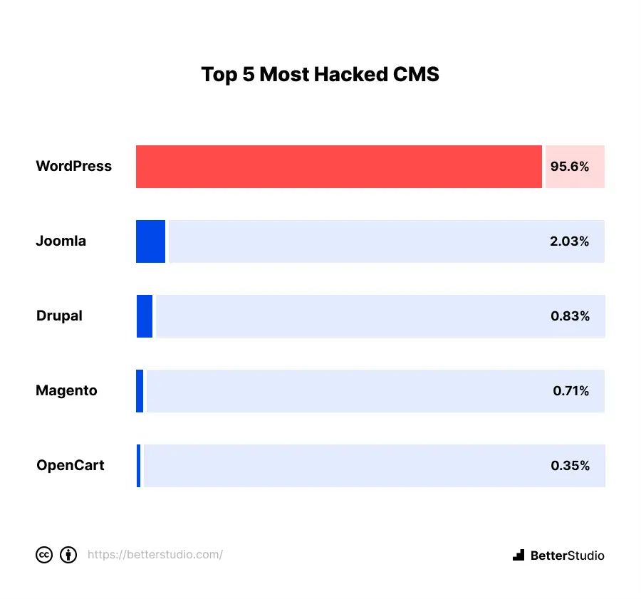 https://betterstudio.com/wp-content/uploads/2023/01/Top-5-Most-Hacked-CMS.png