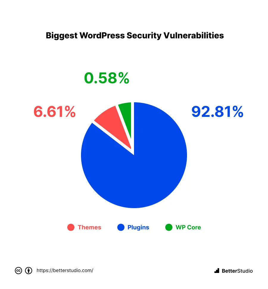 https://betterstudio.com/wp-content/uploads/2023/01/Whats-the-biggest-WordPress-security-vulnerability.png