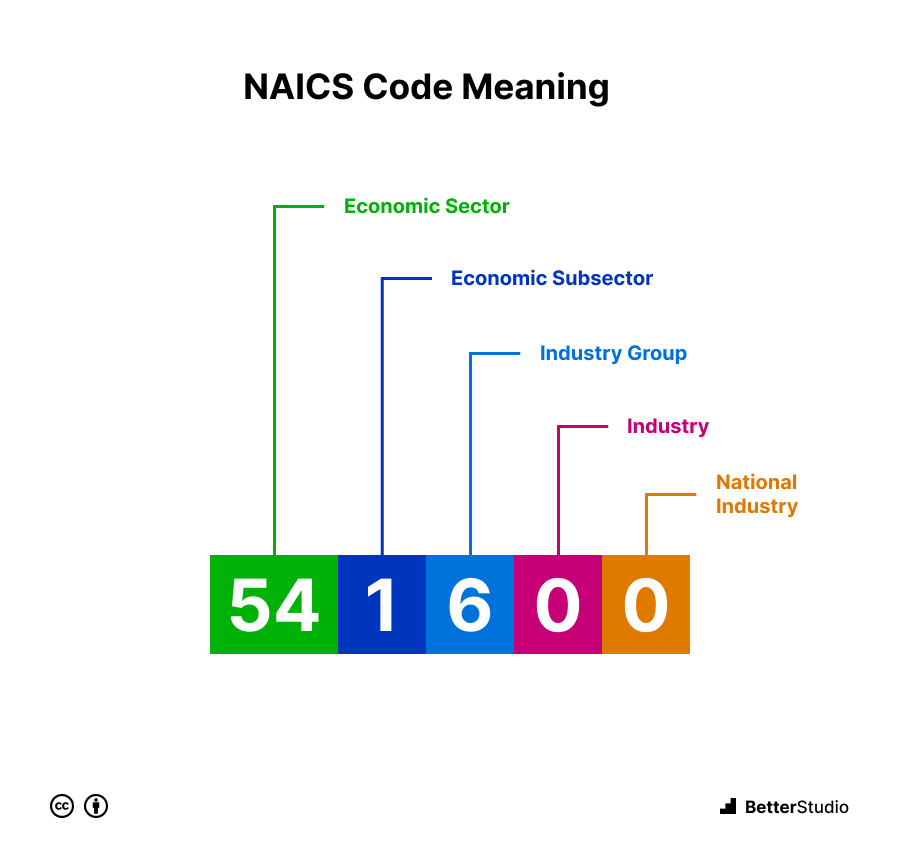 IT Consulting Business Code Lookup NAICS & SIC Explained 📖